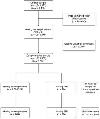 Myocardial Infarction Complications After Surgery in Vietnam: Estimates of Incremental Cost, Readmission Risk, and Length of Hospital Stay